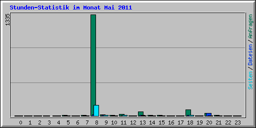 Stunden-Statistik im Monat Mai 2011