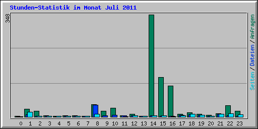 Stunden-Statistik im Monat Juli 2011