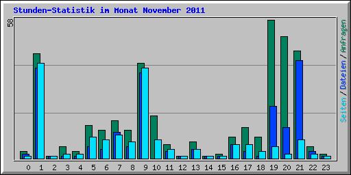 Stunden-Statistik im Monat November 2011