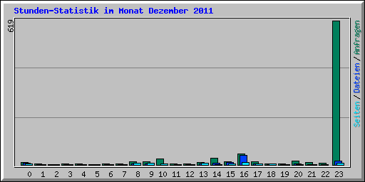 Stunden-Statistik im Monat Dezember 2011