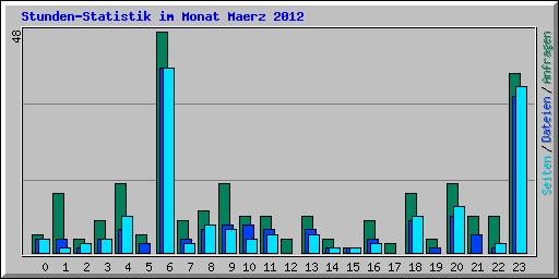 Stunden-Statistik im Monat Maerz 2012