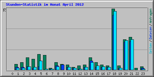 Stunden-Statistik im Monat April 2012