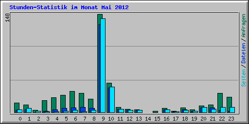 Stunden-Statistik im Monat Mai 2012