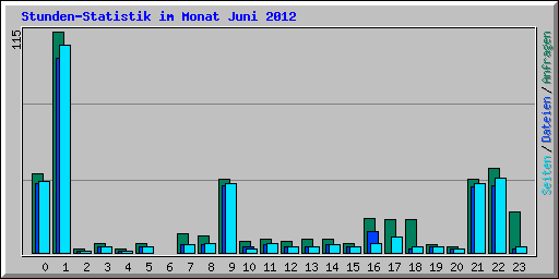 Stunden-Statistik im Monat Juni 2012