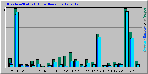 Stunden-Statistik im Monat Juli 2012