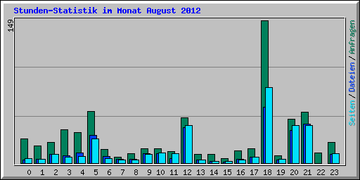 Stunden-Statistik im Monat August 2012