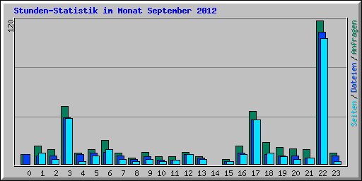 Stunden-Statistik im Monat September 2012
