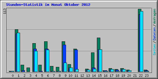 Stunden-Statistik im Monat Oktober 2012