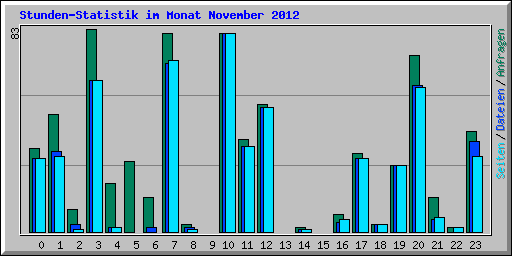 Stunden-Statistik im Monat November 2012