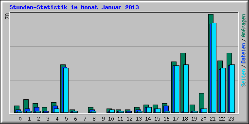 Stunden-Statistik im Monat Januar 2013