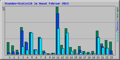 Stunden-Statistik im Monat Februar 2013