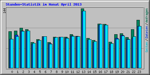 Stunden-Statistik im Monat April 2013
