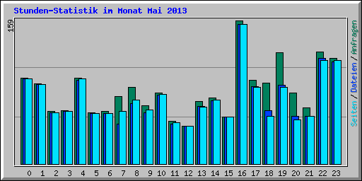 Stunden-Statistik im Monat Mai 2013