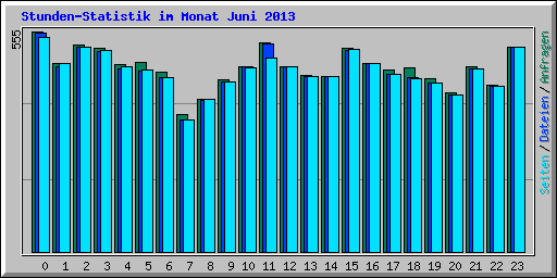 Stunden-Statistik im Monat Juni 2013