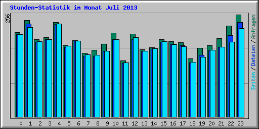 Stunden-Statistik im Monat Juli 2013