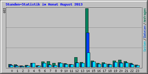 Stunden-Statistik im Monat August 2013