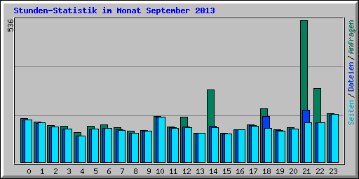 Stunden-Statistik im Monat September 2013