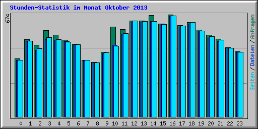 Stunden-Statistik im Monat Oktober 2013