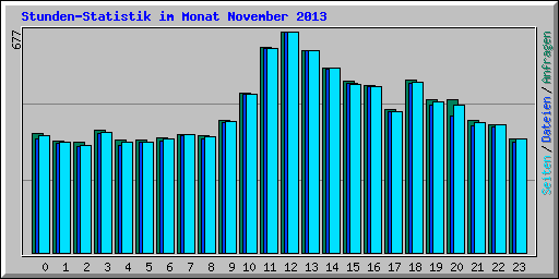 Stunden-Statistik im Monat November 2013