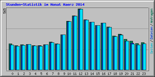 Stunden-Statistik im Monat Maerz 2014