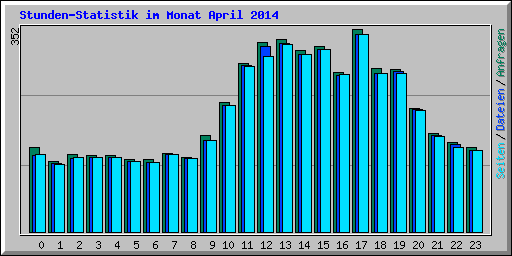 Stunden-Statistik im Monat April 2014