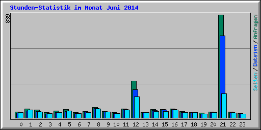 Stunden-Statistik im Monat Juni 2014