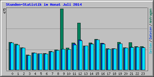 Stunden-Statistik im Monat Juli 2014