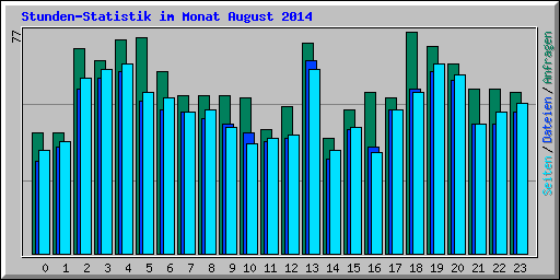 Stunden-Statistik im Monat August 2014
