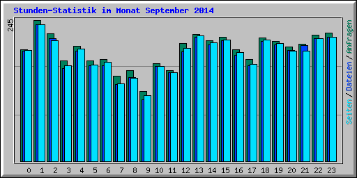 Stunden-Statistik im Monat September 2014