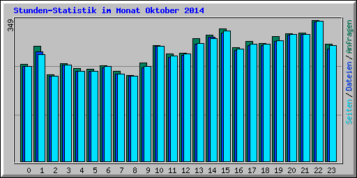 Stunden-Statistik im Monat Oktober 2014