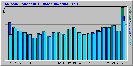 Stunden-Statistik im Monat November 2014