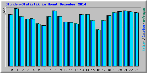 Stunden-Statistik im Monat Dezember 2014