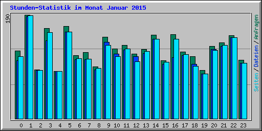 Stunden-Statistik im Monat Januar 2015