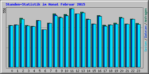 Stunden-Statistik im Monat Februar 2015
