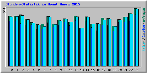 Stunden-Statistik im Monat Maerz 2015