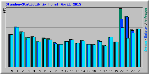 Stunden-Statistik im Monat April 2015