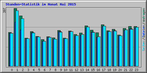 Stunden-Statistik im Monat Mai 2015