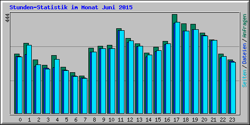 Stunden-Statistik im Monat Juni 2015