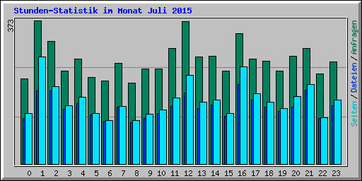 Stunden-Statistik im Monat Juli 2015