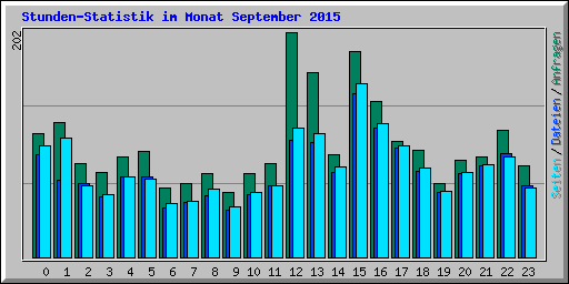 Stunden-Statistik im Monat September 2015