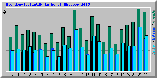 Stunden-Statistik im Monat Oktober 2015