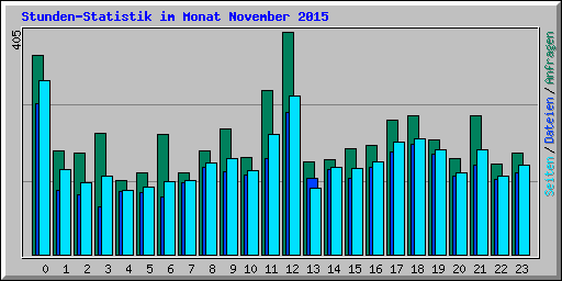Stunden-Statistik im Monat November 2015