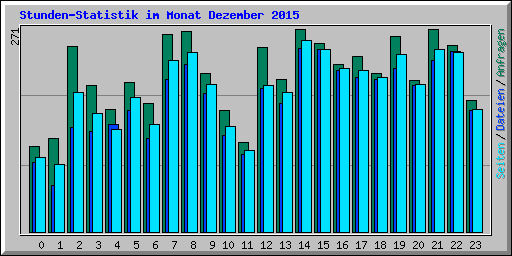 Stunden-Statistik im Monat Dezember 2015