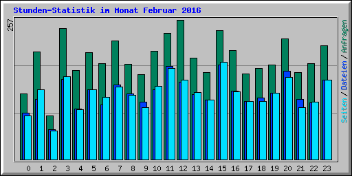 Stunden-Statistik im Monat Februar 2016