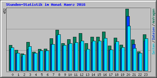 Stunden-Statistik im Monat Maerz 2016