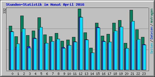 Stunden-Statistik im Monat April 2016