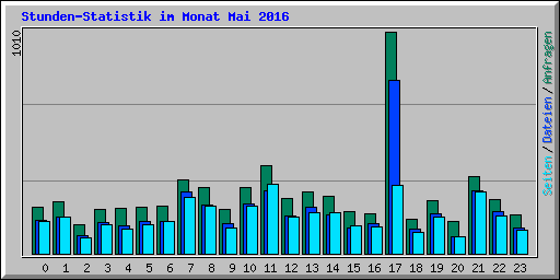 Stunden-Statistik im Monat Mai 2016