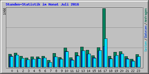 Stunden-Statistik im Monat Juli 2016