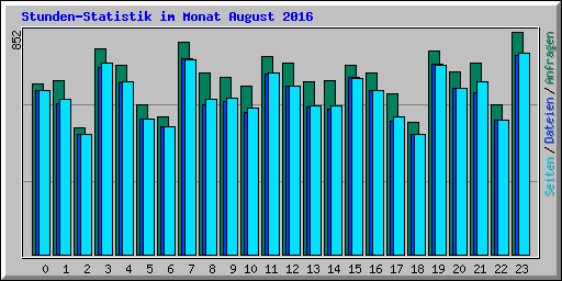 Stunden-Statistik im Monat August 2016