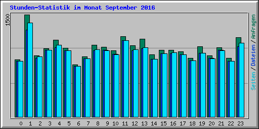 Stunden-Statistik im Monat September 2016